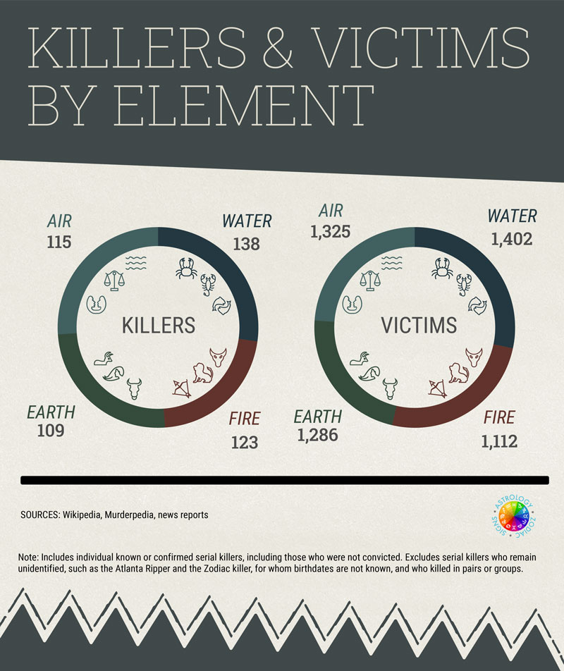 What zodiac sign is more likely to kill
